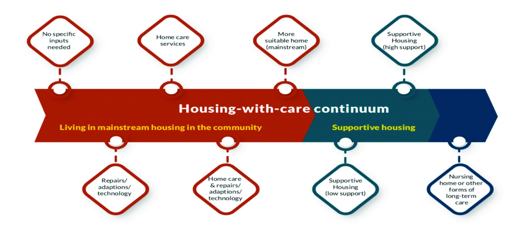 Housing with care continuumNo specific inputs / care requiredHome repairs, adaptions or technology Home care services Home care & housing repairs, adaptions or technologyMoving to a more suitable homeSupportive housing with low supportSupportive housing with high supportNursing home or other form of long term care